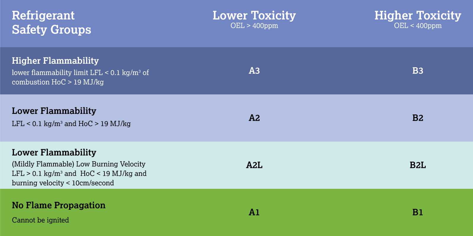 Toxicology and Safety - Fluorocarbons