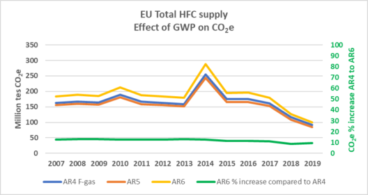 Chart- EU Reported Total Supply of HFCs, Effect of GWP on CO2e