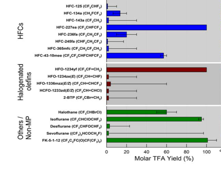 EEAP 2022: TFA yields from HFCs and HFOs